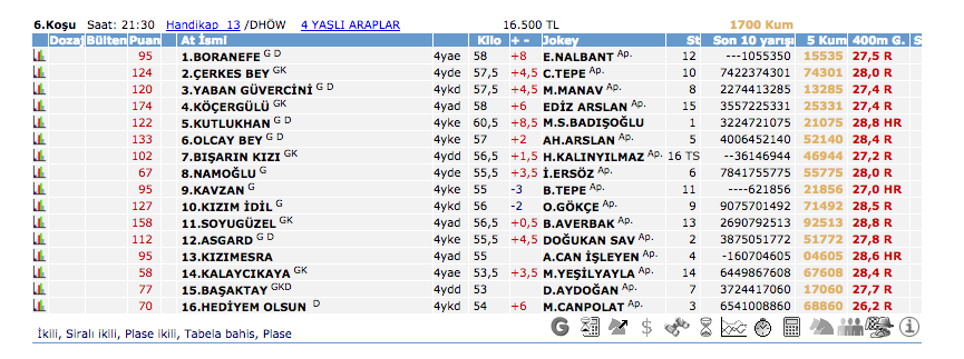 03 Mayıs 2016 Salı Kocaeli at yarışı bülteni ve tahminleri