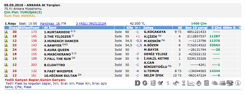 05 Mayıs 2016 Perşembe Ankara at yarışı bülteni ve tahminleri