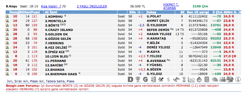 22 Mayıs 2016 Pazar İstanbul at yarışı bülteni ve tahminleri