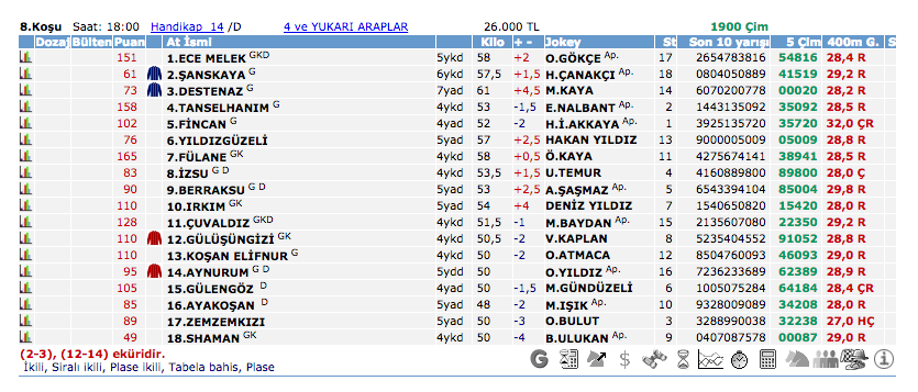 28 Mayıs 2016 Cumartesi Ankara at yarışı bülteni ve tahminleri