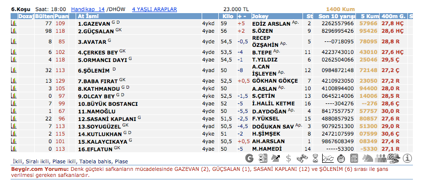 06 Haziran 2016 Pazartesi Kocaeli at yarışı bülteni ve tahminleri