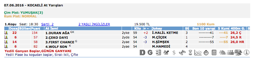 07 Haziran 2016 Salı Kocaeli at yarışı bülteni ve tahminleri