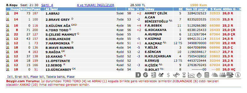 4 Temmuz 2016 Pazartesi Adana at yarışı bülteni ve tahminleri