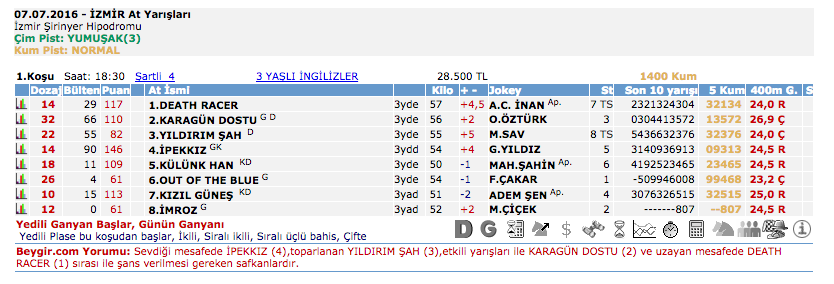 7 Temmuz 2016 Perşembe İzmir at yarışı bülteni ve tahminleri