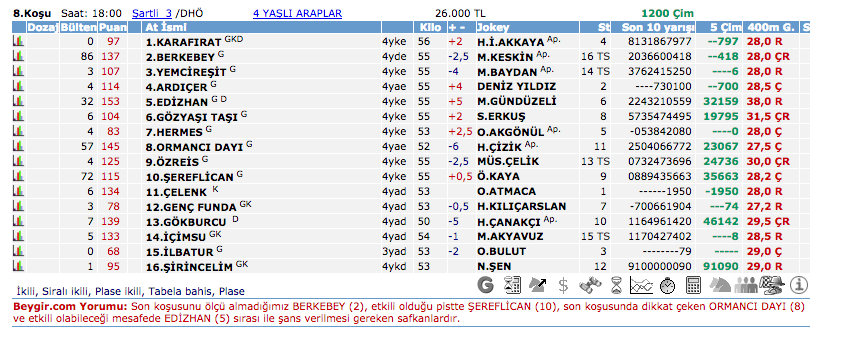7 Temmuz 2016 Perşembe Ankara at yarışı bülteni ve tahminleri