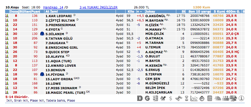 12 Temmuz 2016 Salı Ankara at yarışı bülteni ve tahminleri