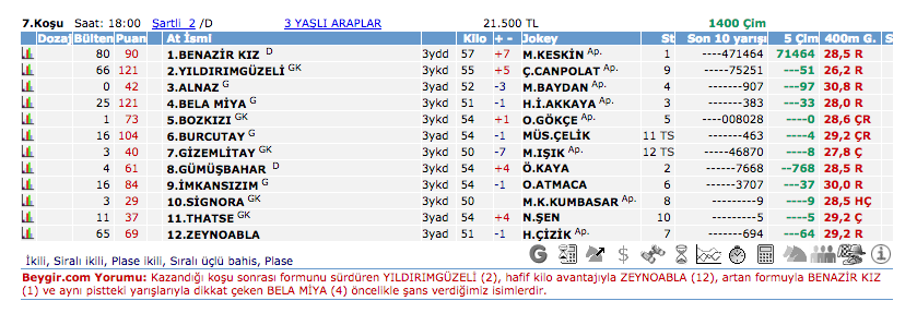 21 Temmuz 2016 Perşembe Ankara at yarışı bülteni ve tahminleri