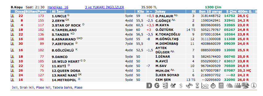 22 Temmuz 2016 Cuma İzmir at yarışı bülteni ve tahminleri