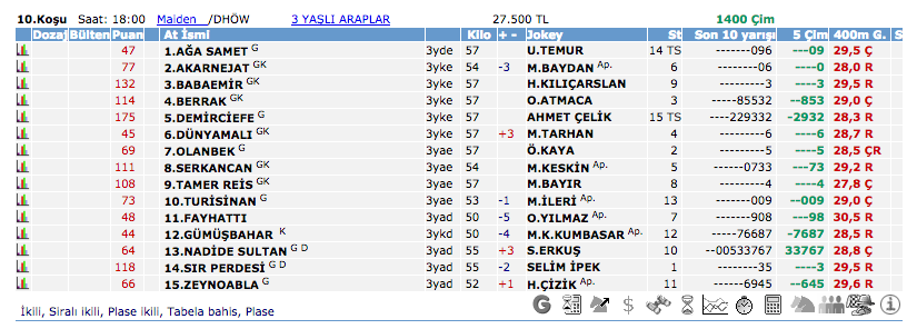 28 Temmuz 2016 Perşembe Ankara at yarışı bülteni ve tahminleri