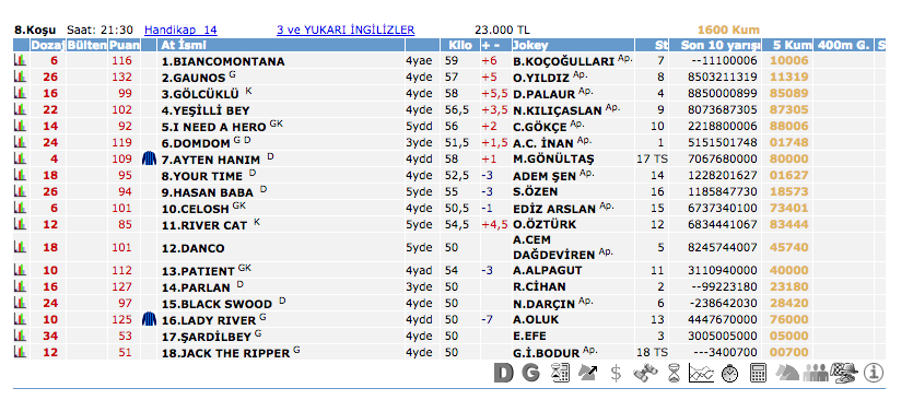 31 Temmuz 2016 Pazar İzmir at yarışı bülteni ve tahminleri
