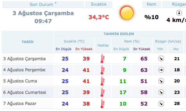 gaziantep hava durumu 15 günlük