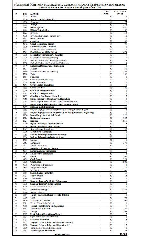 sözleşmeli öğretmen alımı branşlara göre kontenjanlar ve taban puanları tam listesi 2016