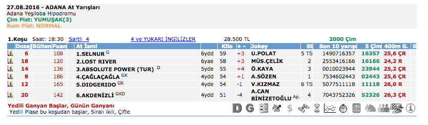 27 Ağustos 2016 Cumartesi Adana at yarışı bülteni ve tahminleri