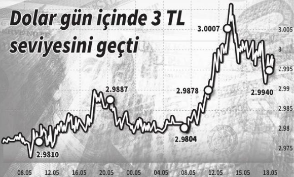 dolar grafiği