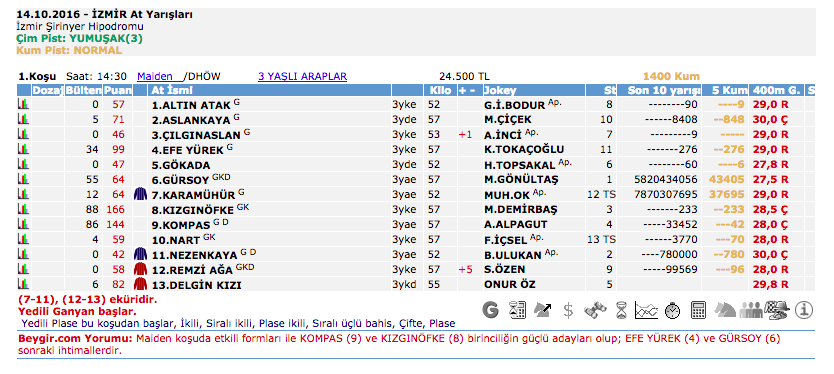 14 Ekim 2016 Cuma İzmir at yarışı bülteni ve tahminleri