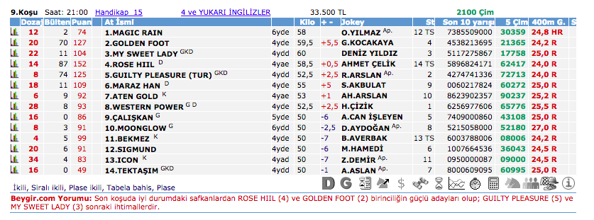 21 Ekim 2016 Cuma İstanbul at yarışı bülteni ve tahminleri