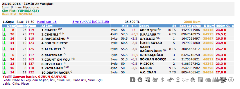 21 Ekim 2016 Cuma İzmir at yarışı bülteni ve tahminleri