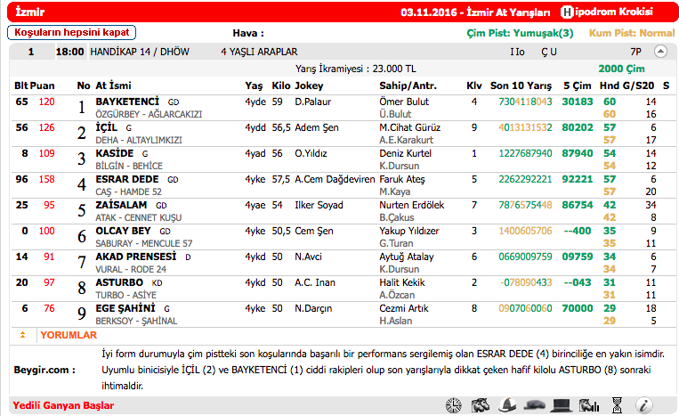 03 Kasım 2016 Perşembe İzmir at yarışı bülteni ve tahminleri