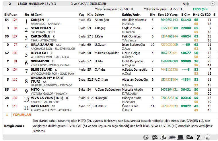 03 Kasım 2016 Perşembe İzmir at yarışı bülteni ve tahminleri