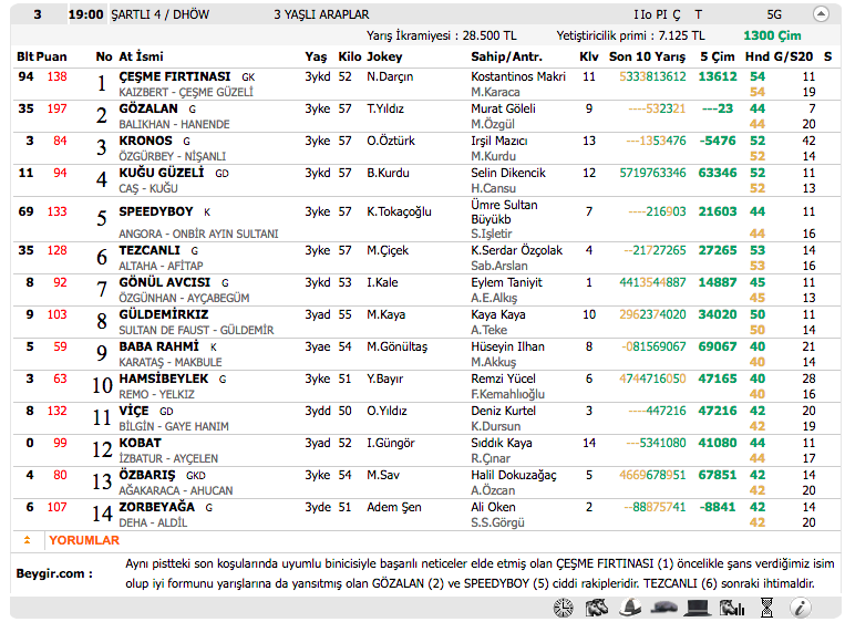 03 Kasım 2016 Perşembe İzmir at yarışı bülteni ve tahminleri