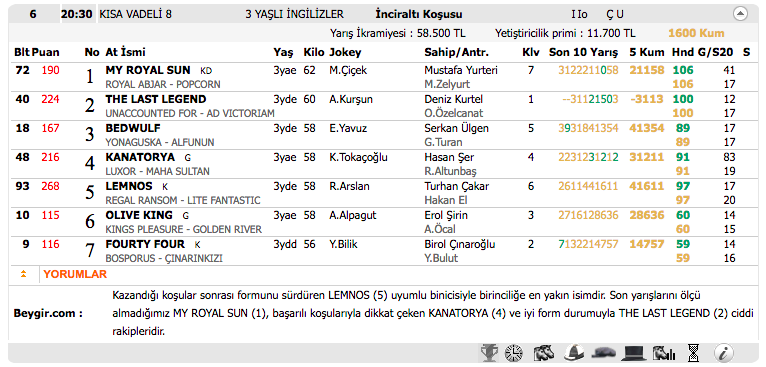 03 Kasım 2016 Perşembe İzmir at yarışı bülteni ve tahminleri