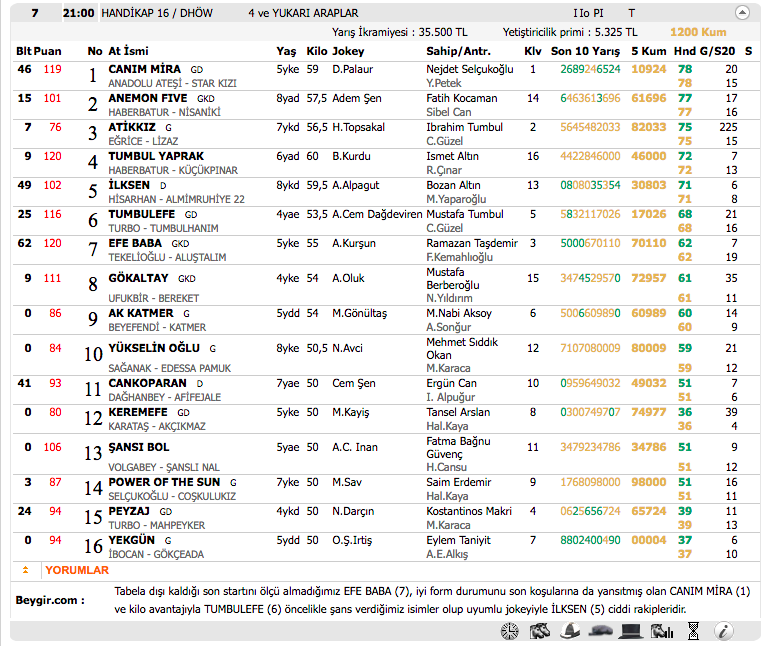 03 Kasım 2016 Perşembe İzmir at yarışı bülteni ve tahminleri