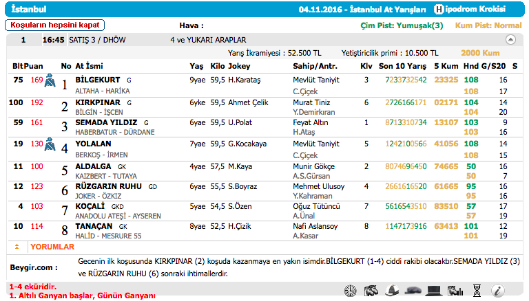 04 Kasım 2016 Cuma İstanbul at yarışı bülteni ve tahminleri