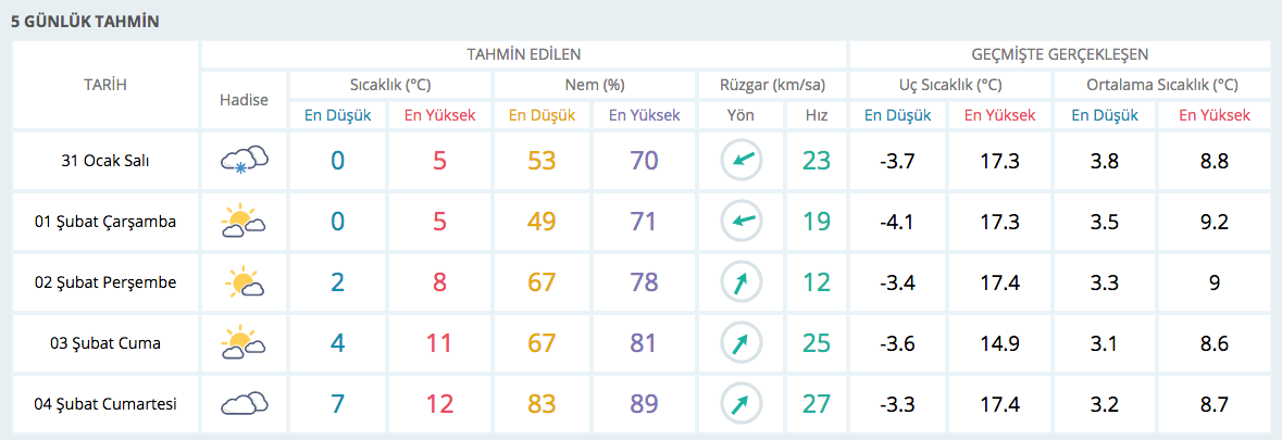İstanbul hava durumu 5 günlük tahminler 