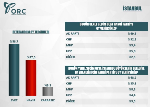 orc referandum anketi sonuçları istanbul oy oranları