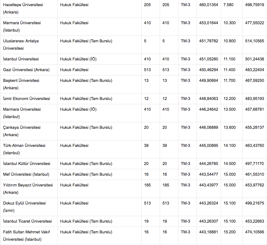 4 yillik hukuk fakultesi bolumu taban puani internet haber