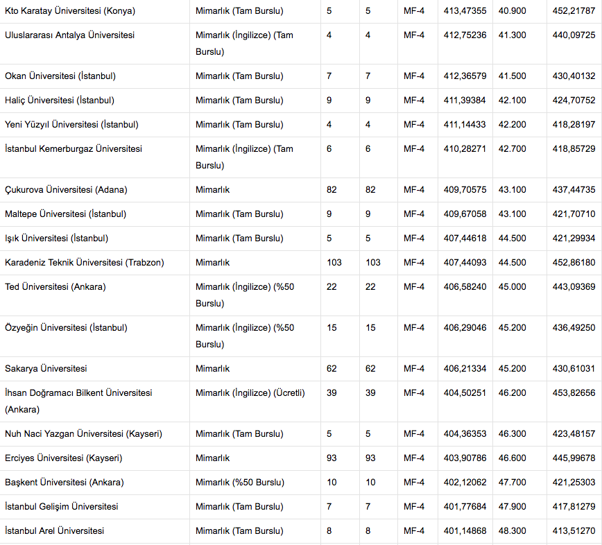 mimarlik taban puanlari 2017