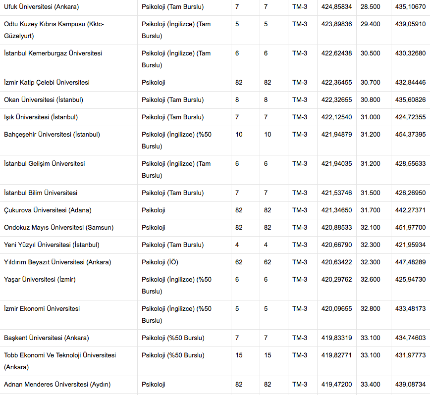 4 Yillik Psikoloji Bolumu Taban Puani Internet Haber