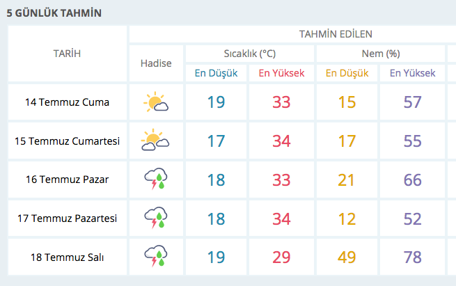 istanbul 5 günlük hava durumu