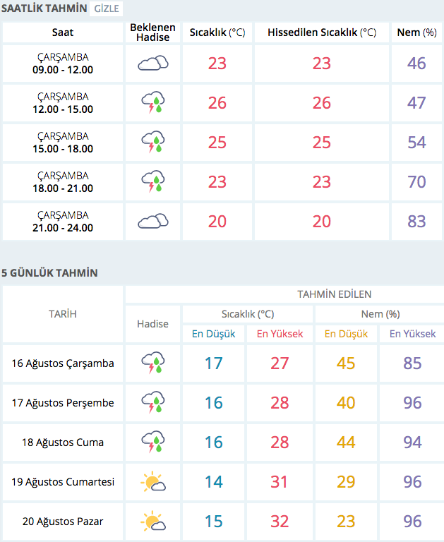 kastamonu hava durumu 5 gunluk meteoroloji raporu internet haber