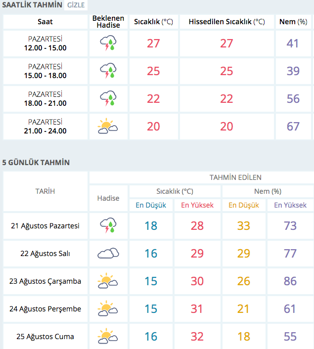 Usak Hava Durumu Saatlik