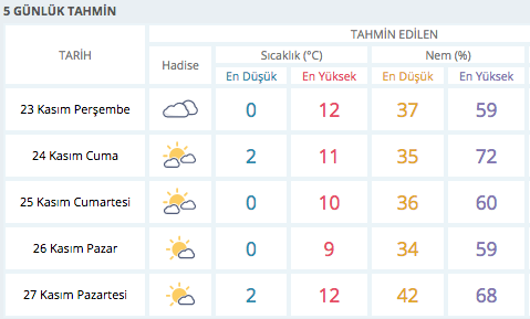 Gaziantep Te Hava Nasil 5 Gunluk Hava Durumu Tahmini Internet Haber