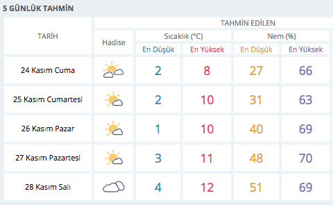 mardin de hava nasil 5 gunluk hava durumu tahmini internet haber