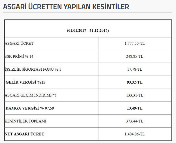 asgari ücret 2018 net brüt ne kadar kesintileri