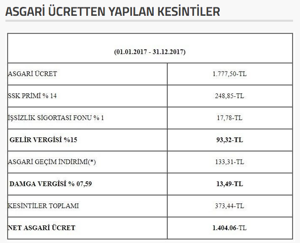 asgari ücret 2018 net brüt ne kadar kesintileri 