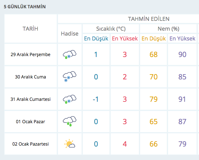 istanbul hava durumu 5 günlük mgm