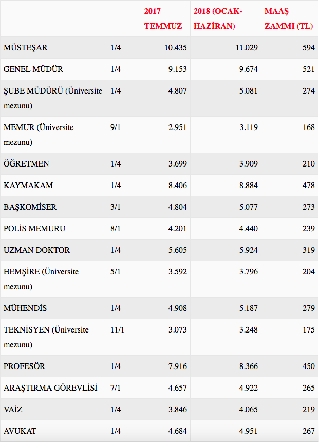 zamli memur maaslari 2018 uzman doktor ocak 2018 maasi internet haber