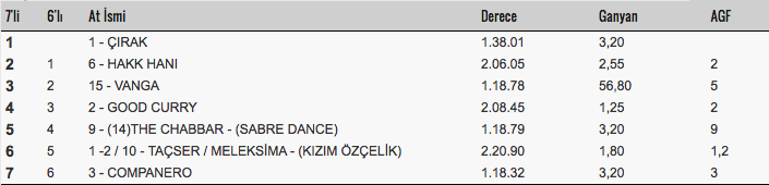 25 Mart 2018 Adana at yarışı sonuçları
