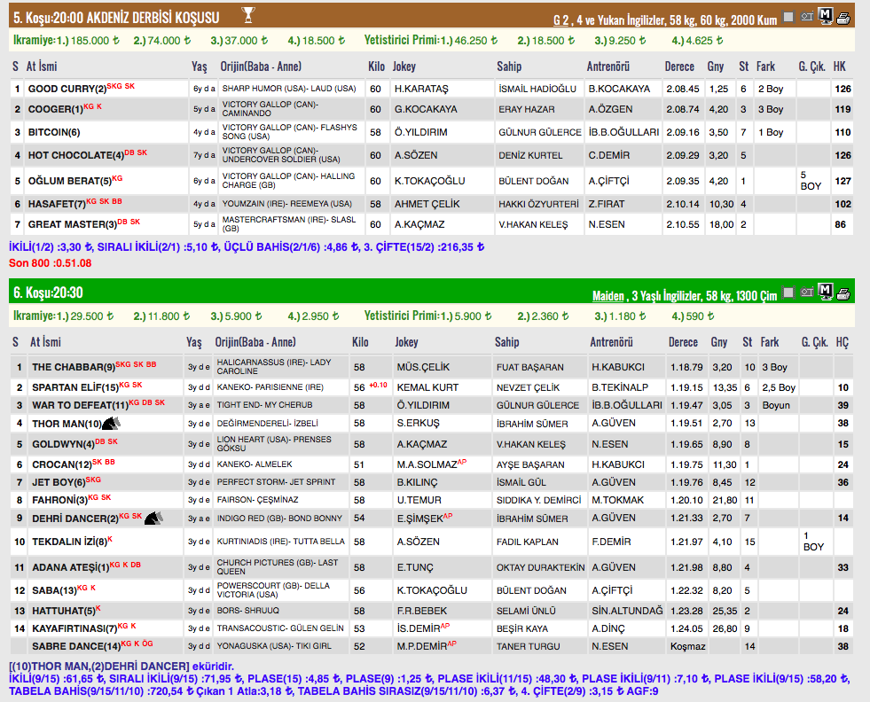 25 Mart 2018 Adana at yarışı sonuçları