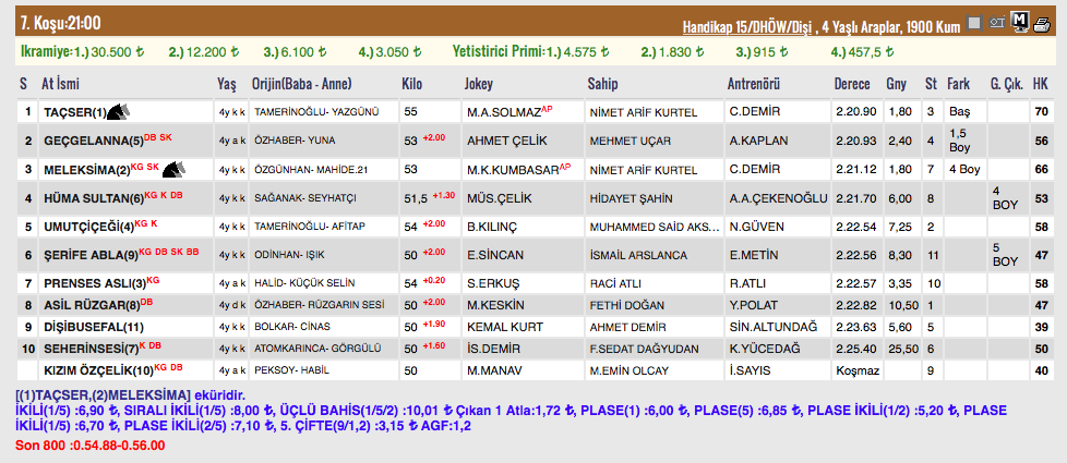 25 Mart 2018 Adana at yarışı sonuçları