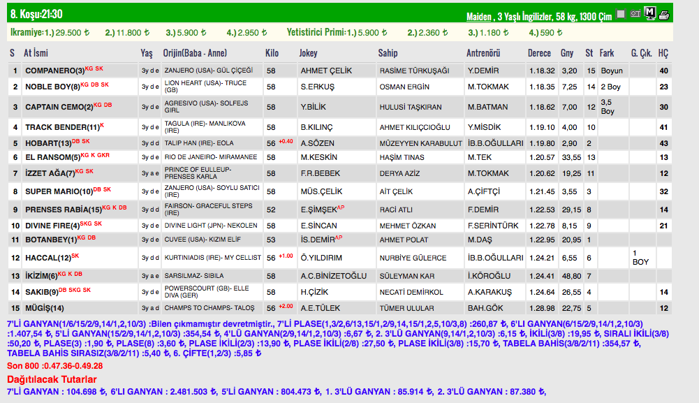 25 Mart 2018 Adana at yarışı sonuçları