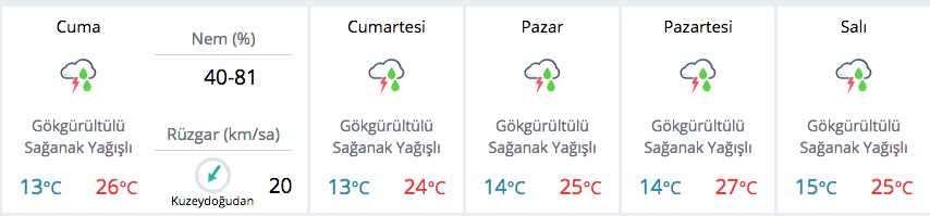 ankara hava durumu