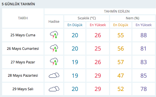 istanbul içi hava durumu