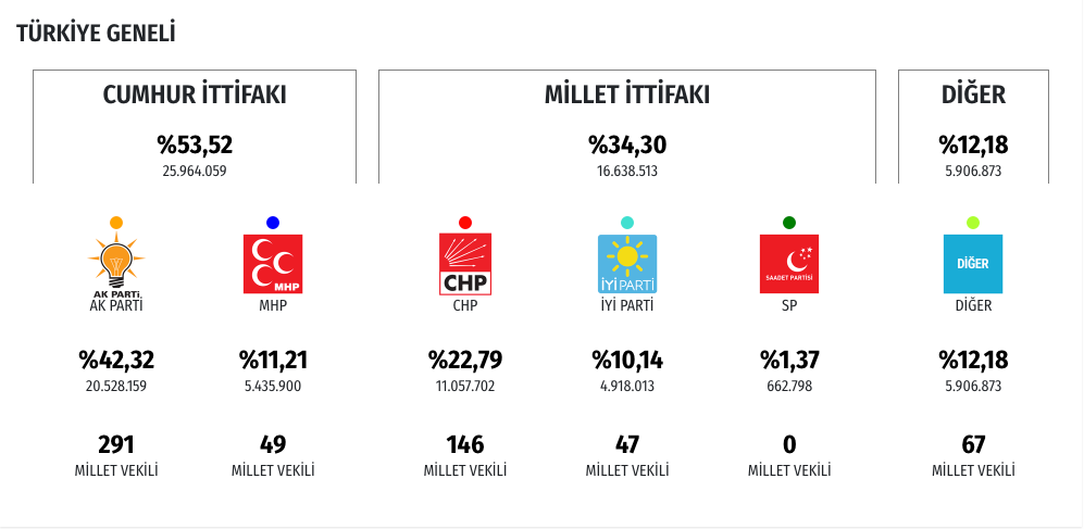 Secim Sonuclari 2018 Partilerin Oy Oranlari Ve Milletvekili Sayilari Internet Haber