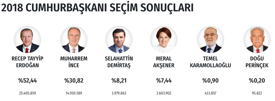 cumhurbaşkanlığı seçimi sonuçları türkiye başkanını seçti