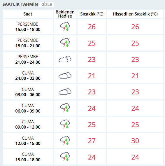 istanbul saatlik hava durumu 28 haziran